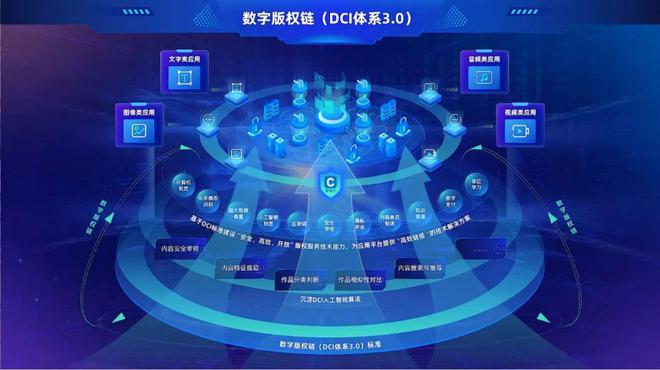 數字版權鏈 重構數字文化創意信任基石——DCI體系3.0入選全國十大優秀案例的啟示
